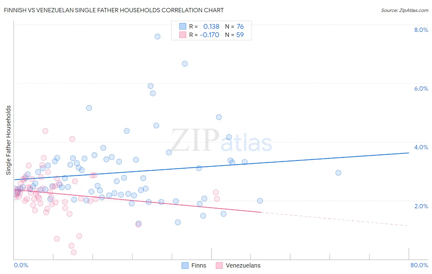 Finnish vs Venezuelan Single Father Households