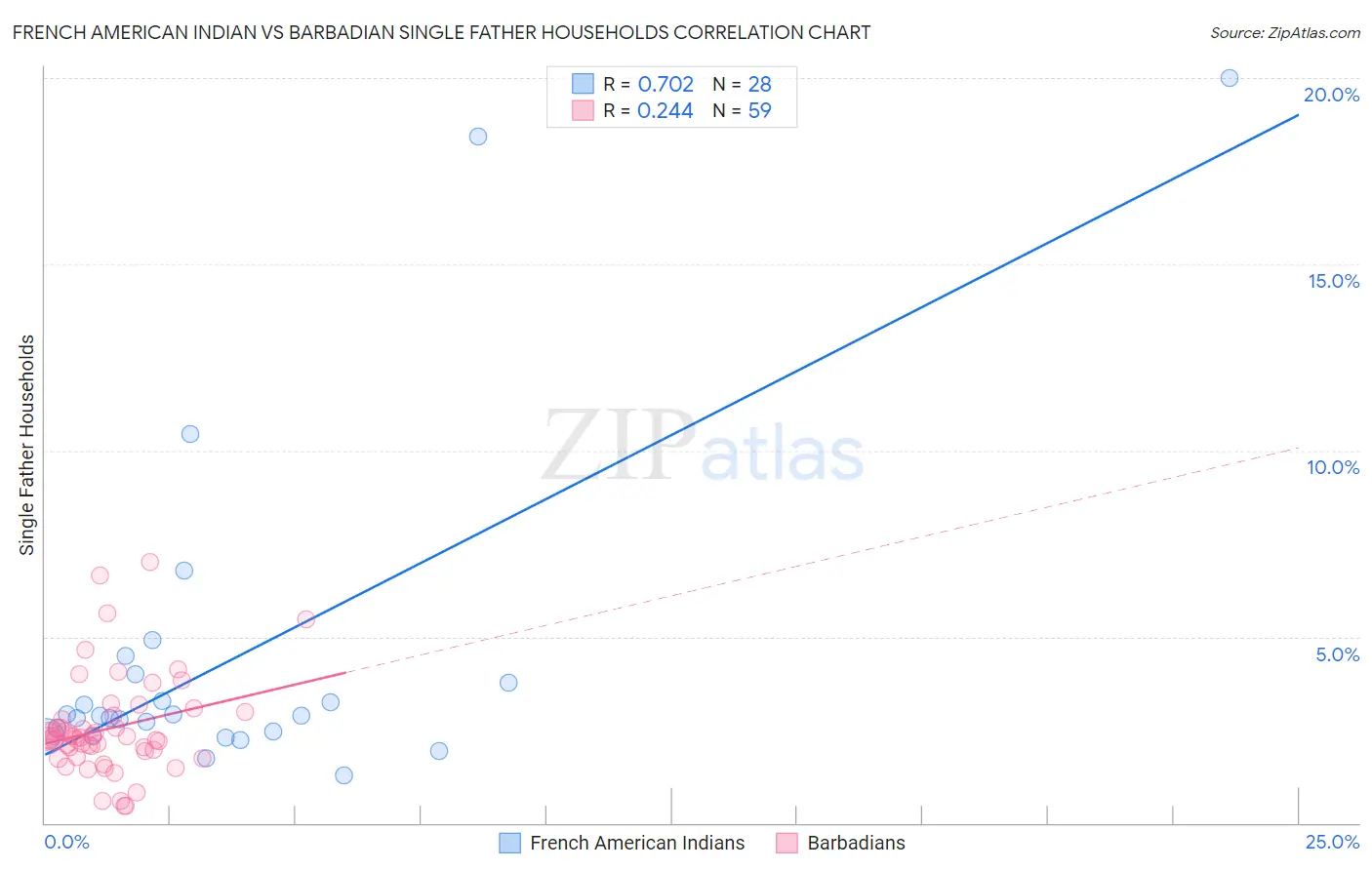 French American Indian vs Barbadian Single Father Households