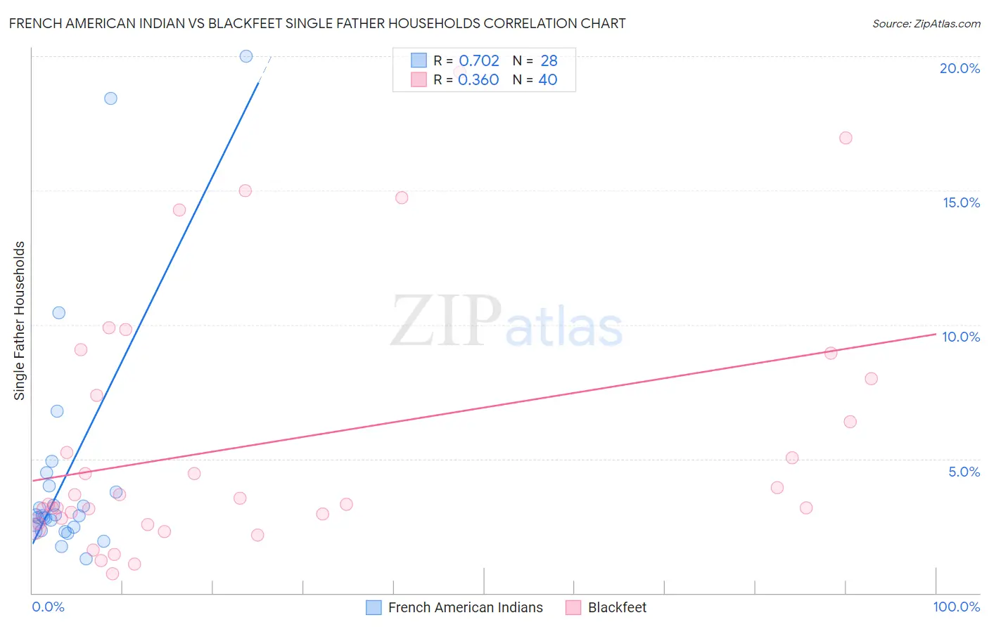 French American Indian vs Blackfeet Single Father Households