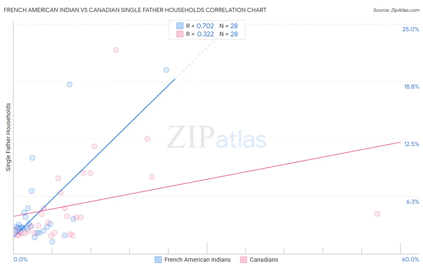 French American Indian vs Canadian Single Father Households