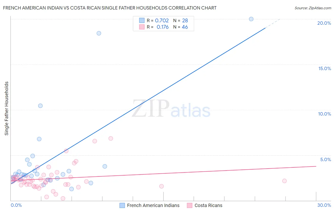 French American Indian vs Costa Rican Single Father Households