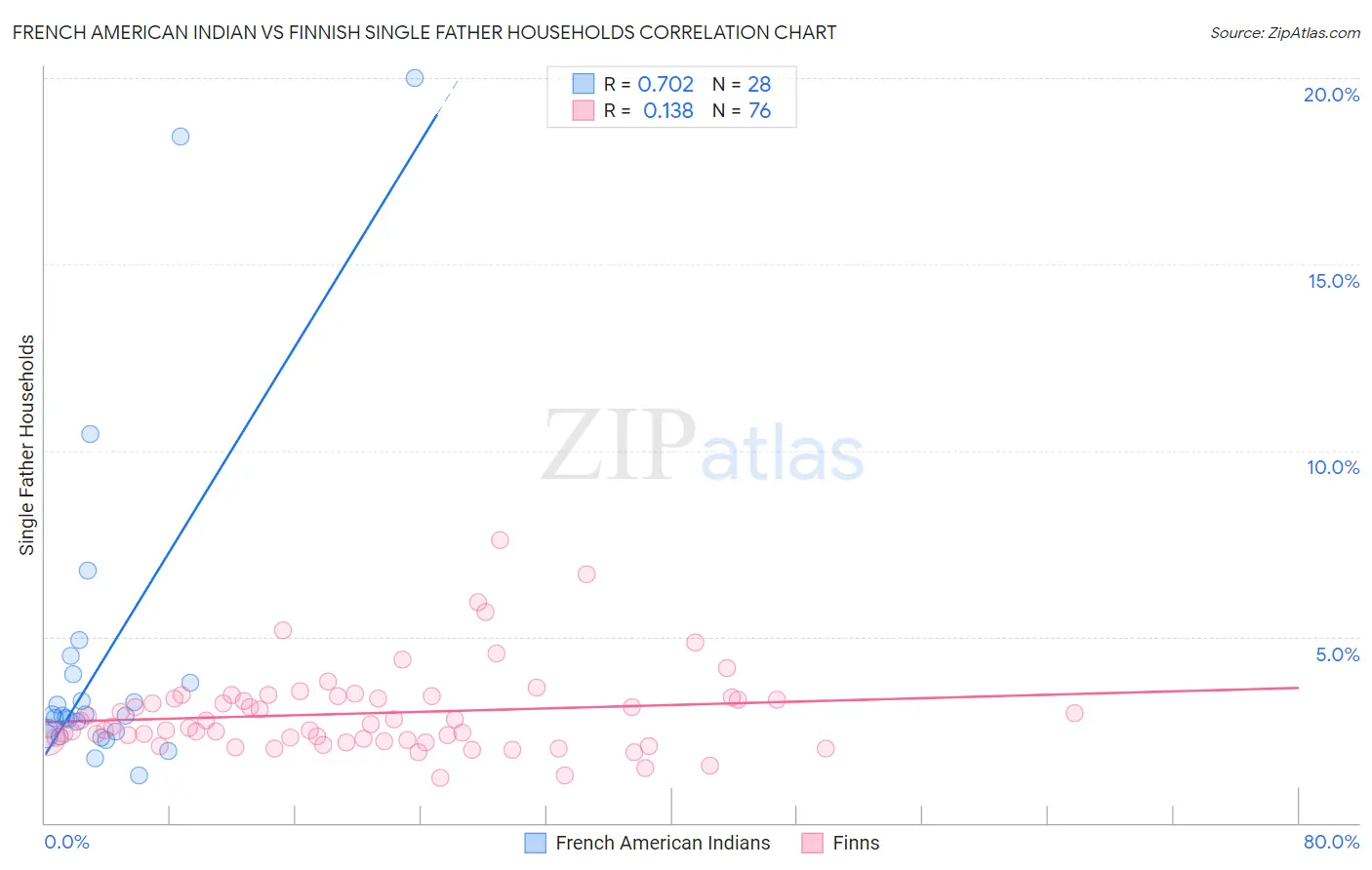 French American Indian vs Finnish Single Father Households