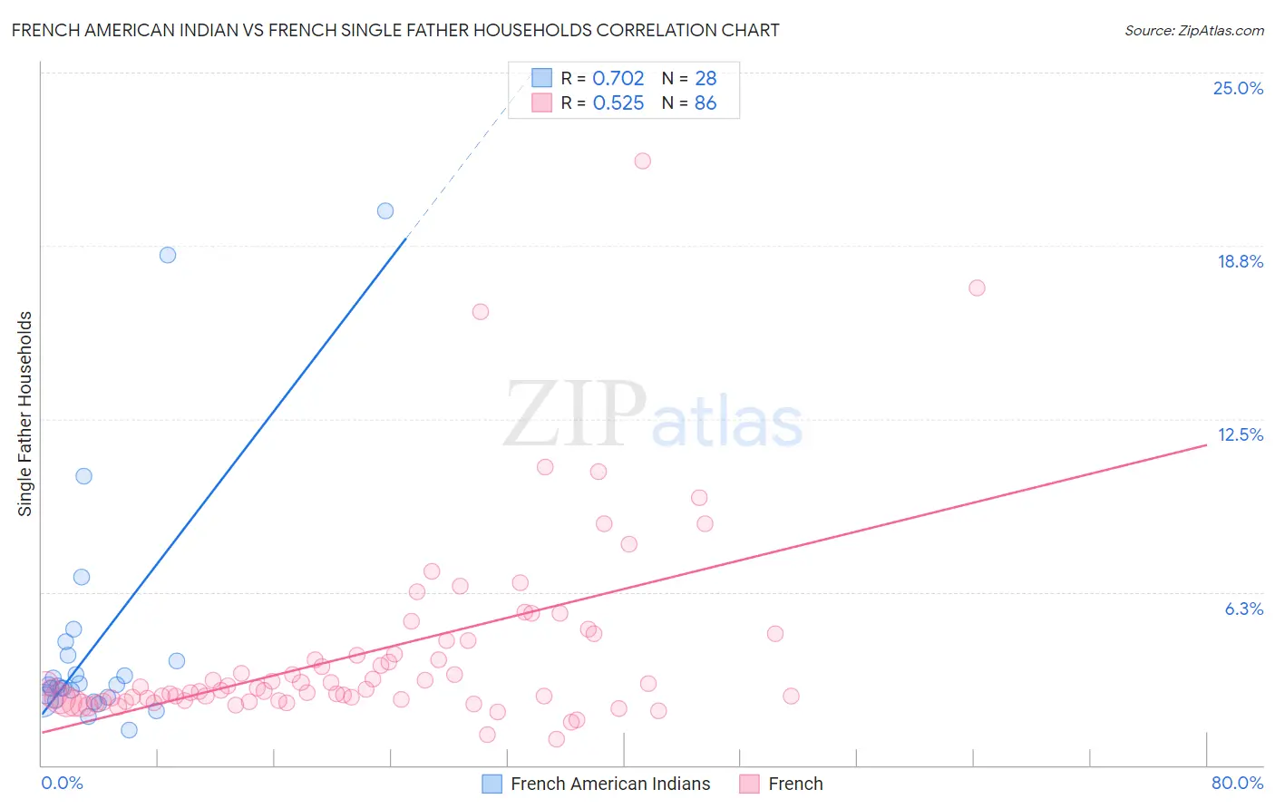 French American Indian vs French Single Father Households