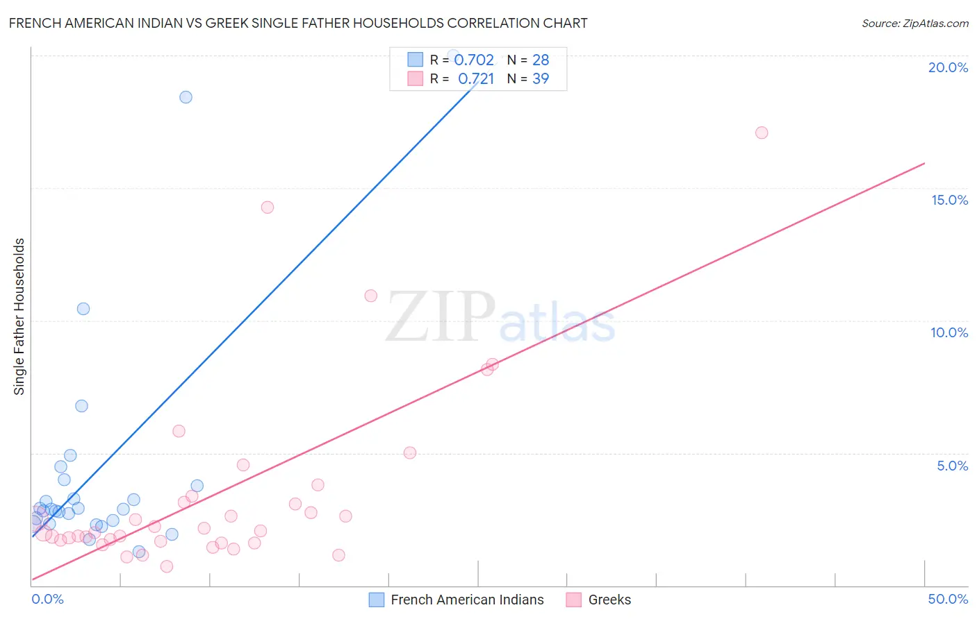 French American Indian vs Greek Single Father Households