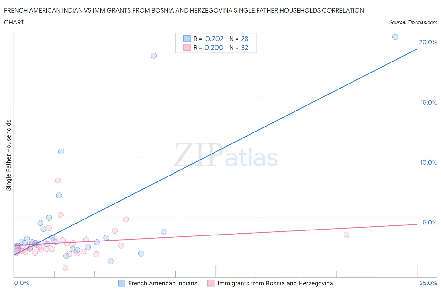 French American Indian vs Immigrants from Bosnia and Herzegovina Single Father Households