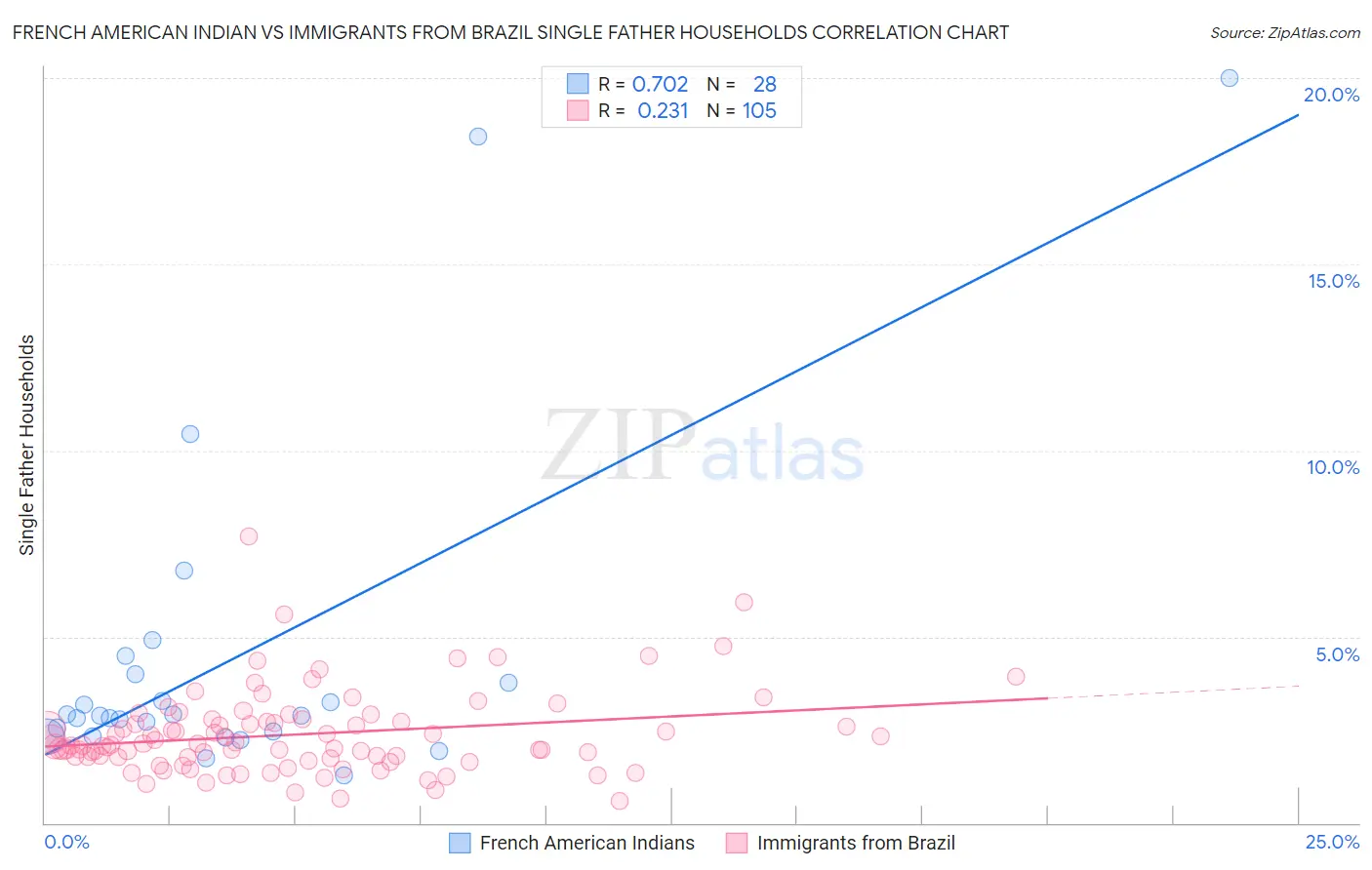 French American Indian vs Immigrants from Brazil Single Father Households