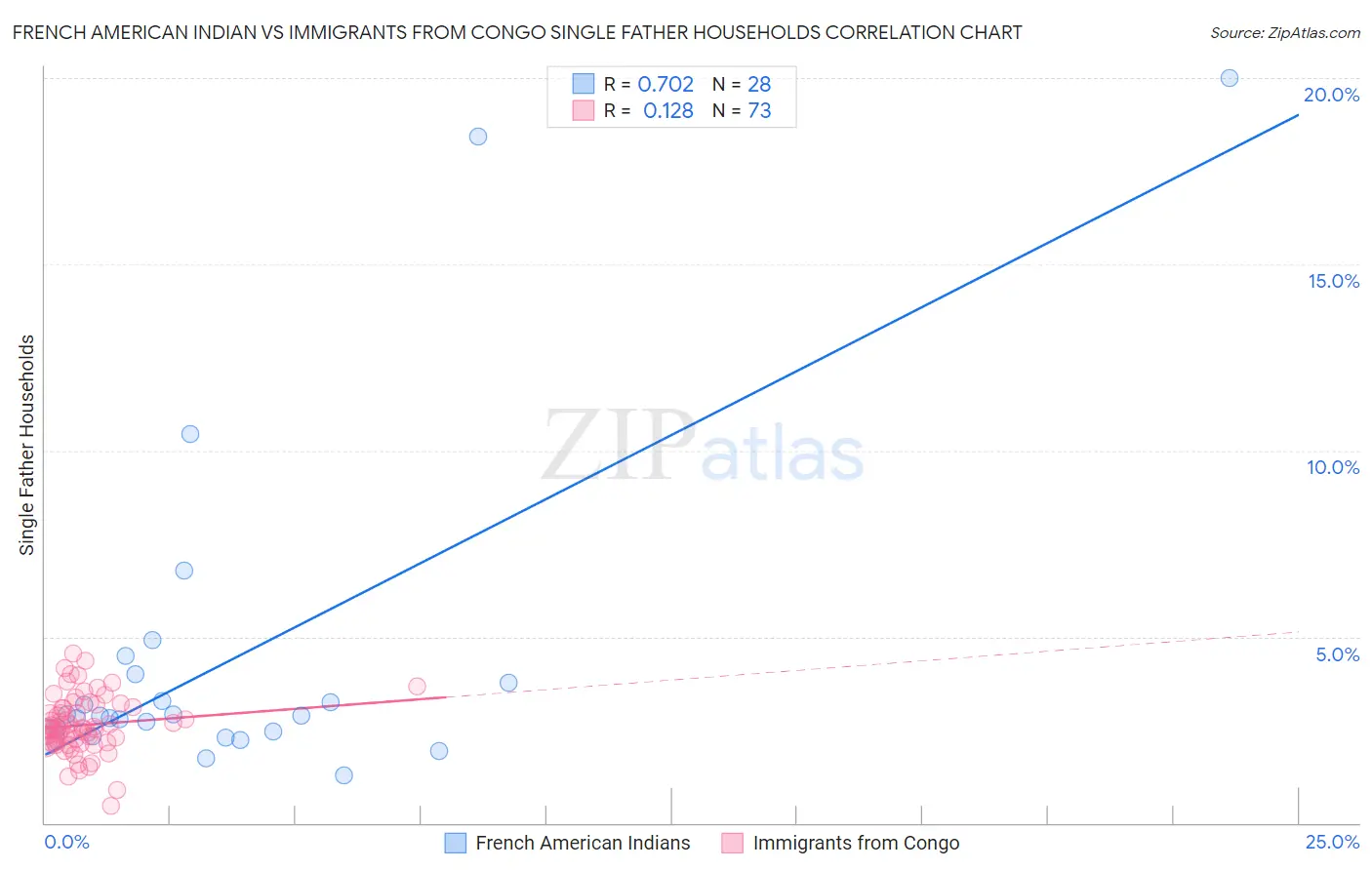French American Indian vs Immigrants from Congo Single Father Households