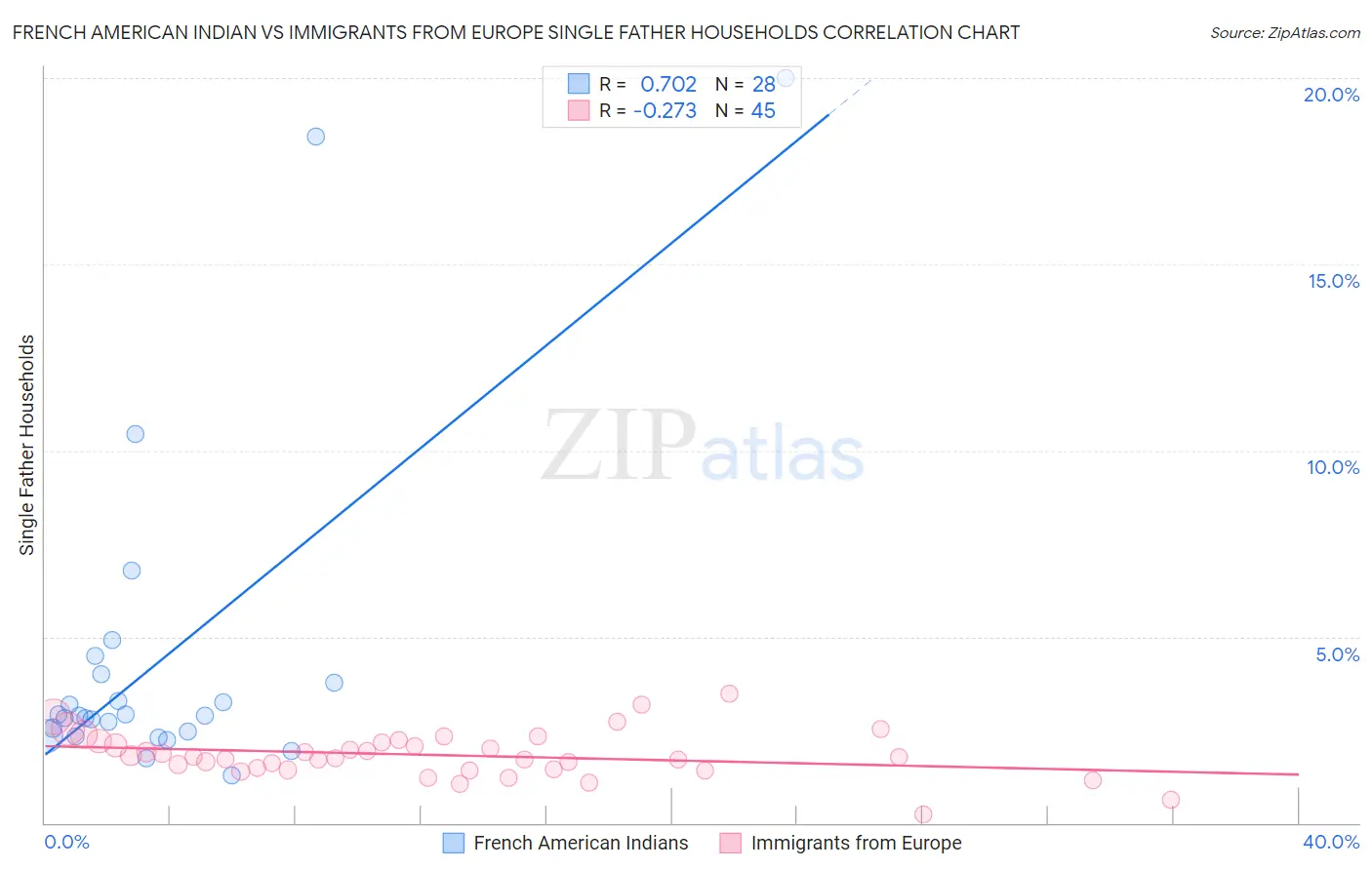 French American Indian vs Immigrants from Europe Single Father Households