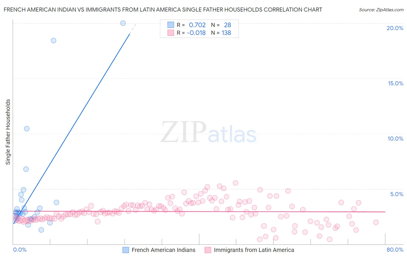 French American Indian vs Immigrants from Latin America Single Father Households