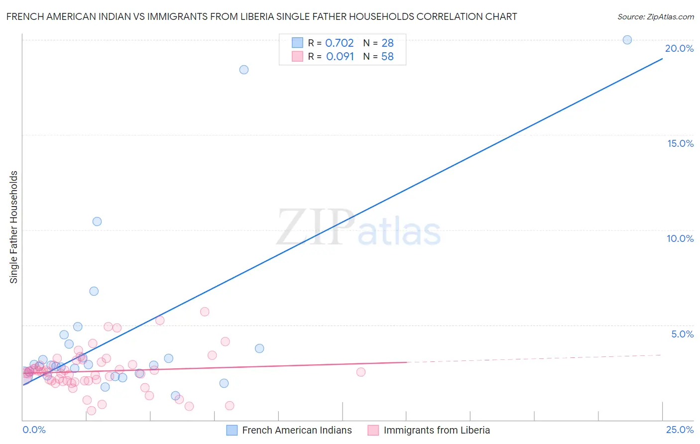 French American Indian vs Immigrants from Liberia Single Father Households