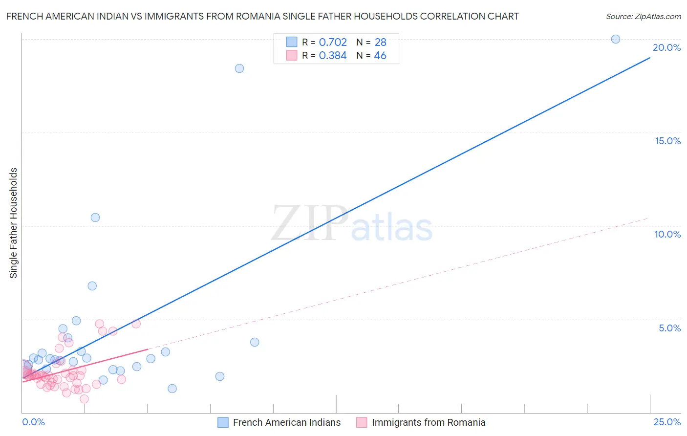 French American Indian vs Immigrants from Romania Single Father Households