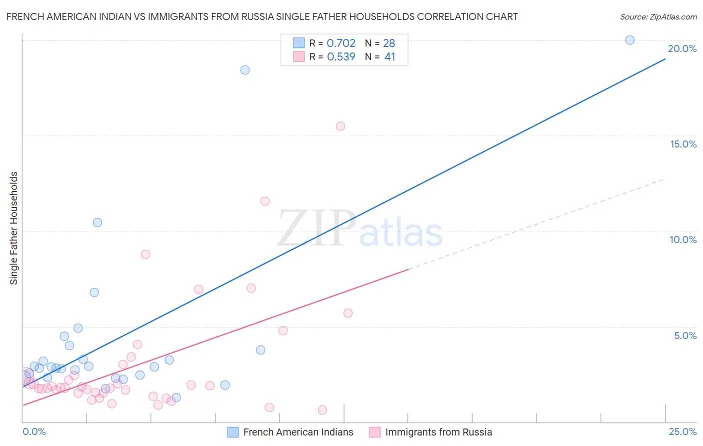 French American Indian vs Immigrants from Russia Single Father Households