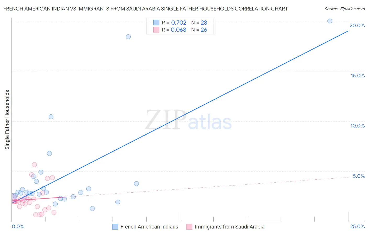 French American Indian vs Immigrants from Saudi Arabia Single Father Households