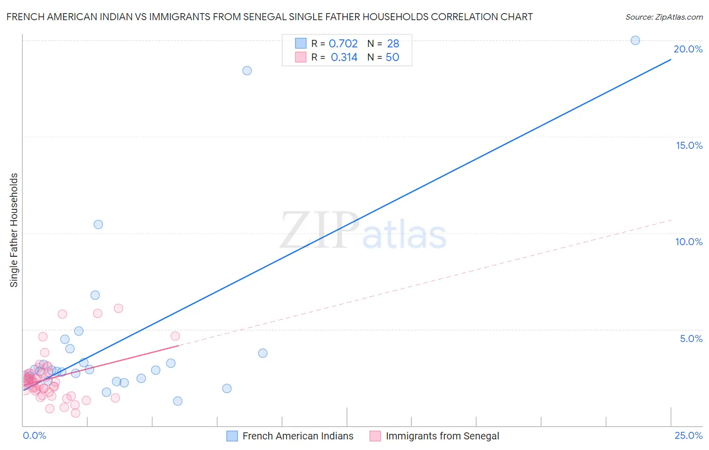 French American Indian vs Immigrants from Senegal Single Father Households