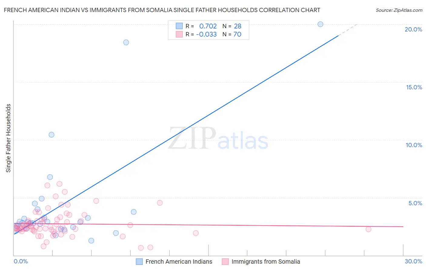 French American Indian vs Immigrants from Somalia Single Father Households