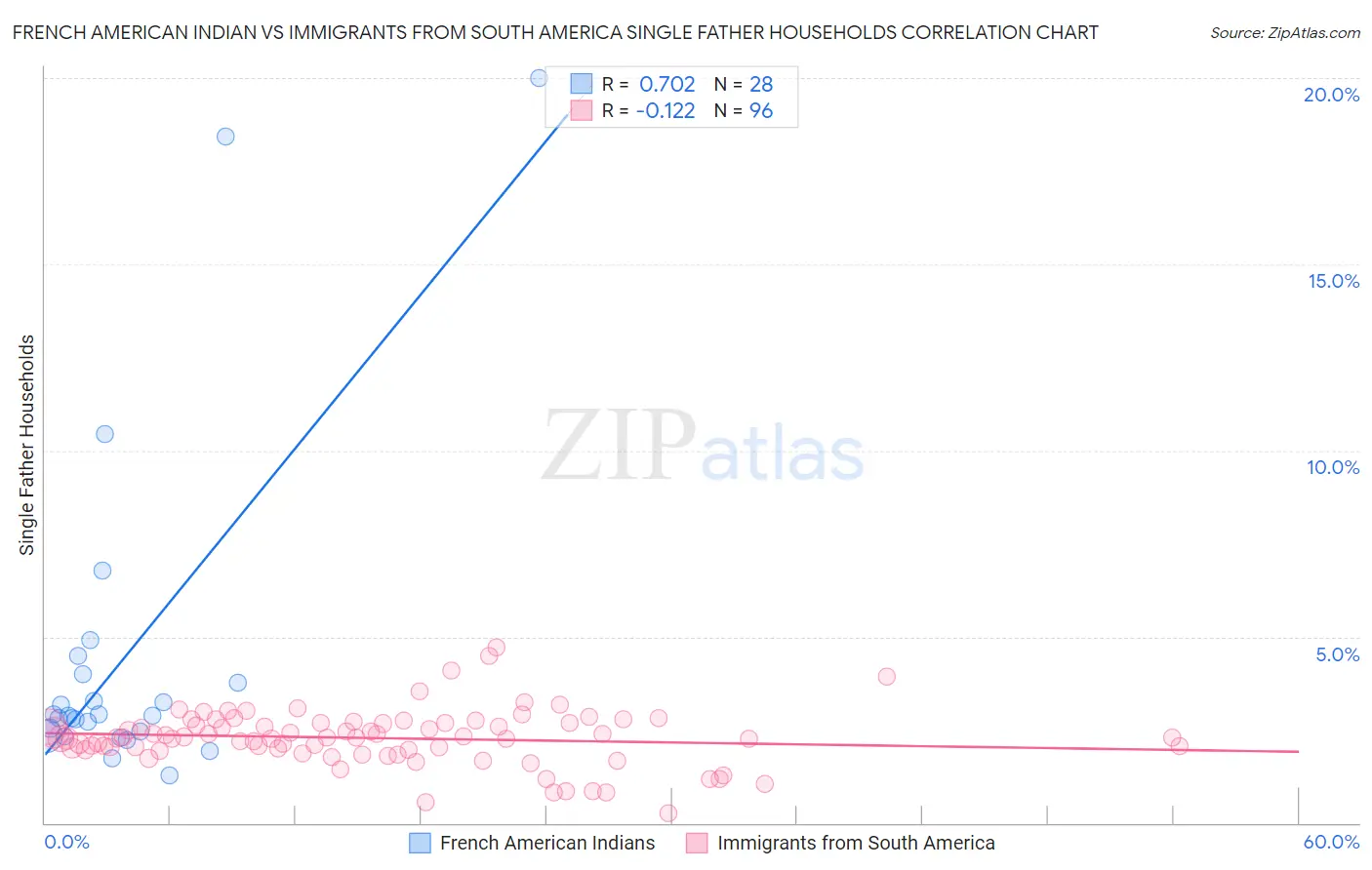 French American Indian vs Immigrants from South America Single Father Households