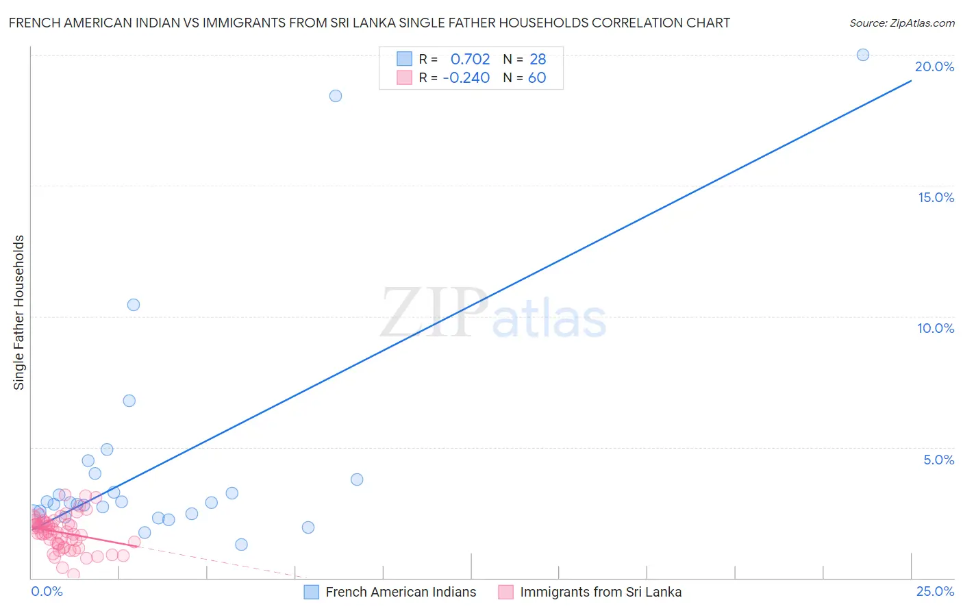 French American Indian vs Immigrants from Sri Lanka Single Father Households