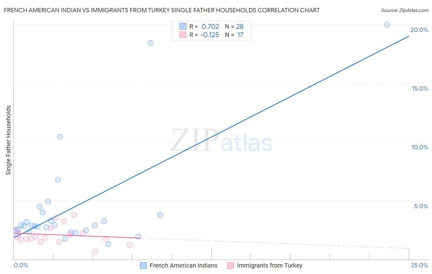French American Indian vs Immigrants from Turkey Single Father Households