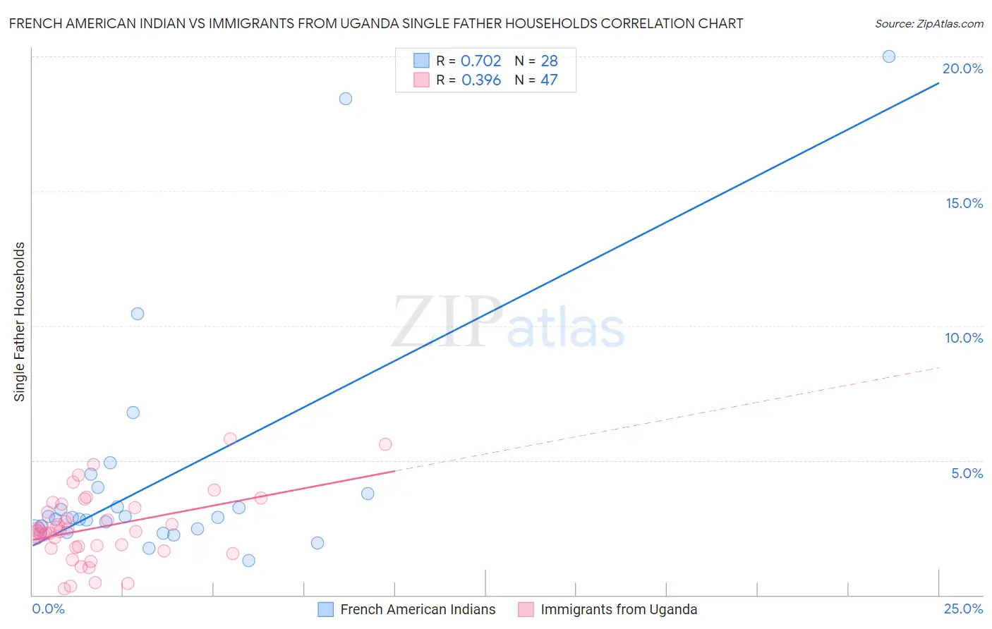 French American Indian vs Immigrants from Uganda Single Father Households