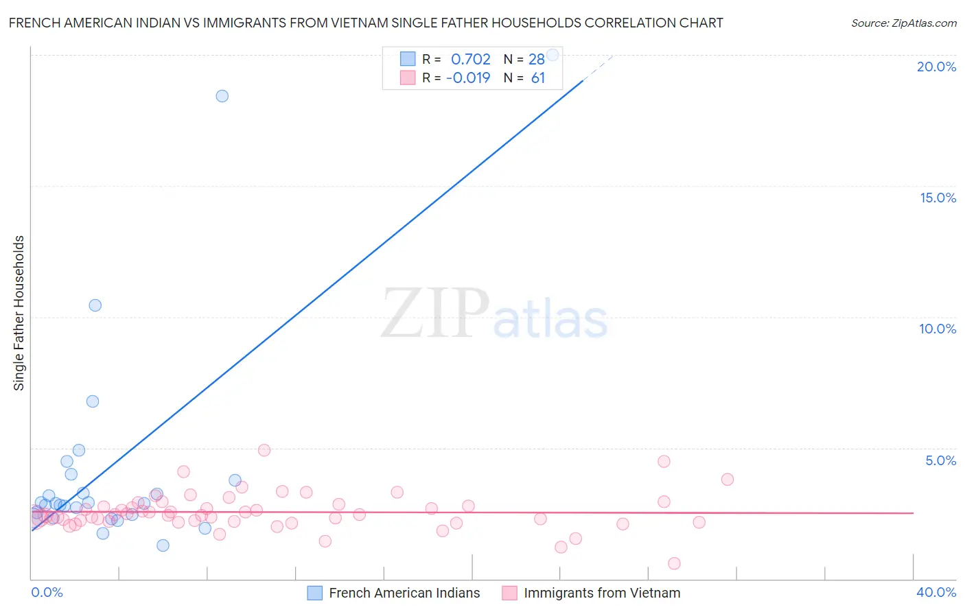 French American Indian vs Immigrants from Vietnam Single Father Households