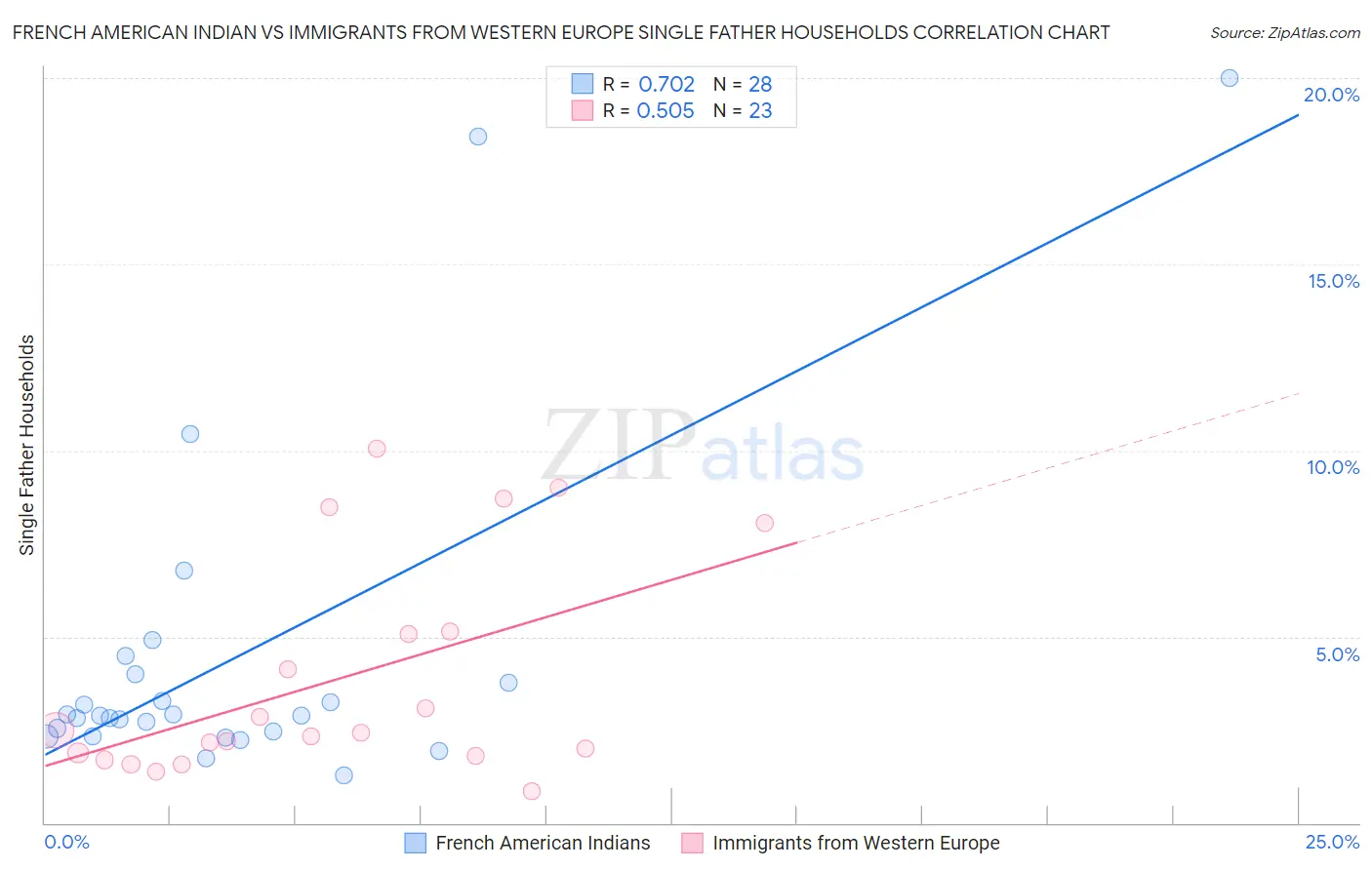 French American Indian vs Immigrants from Western Europe Single Father Households