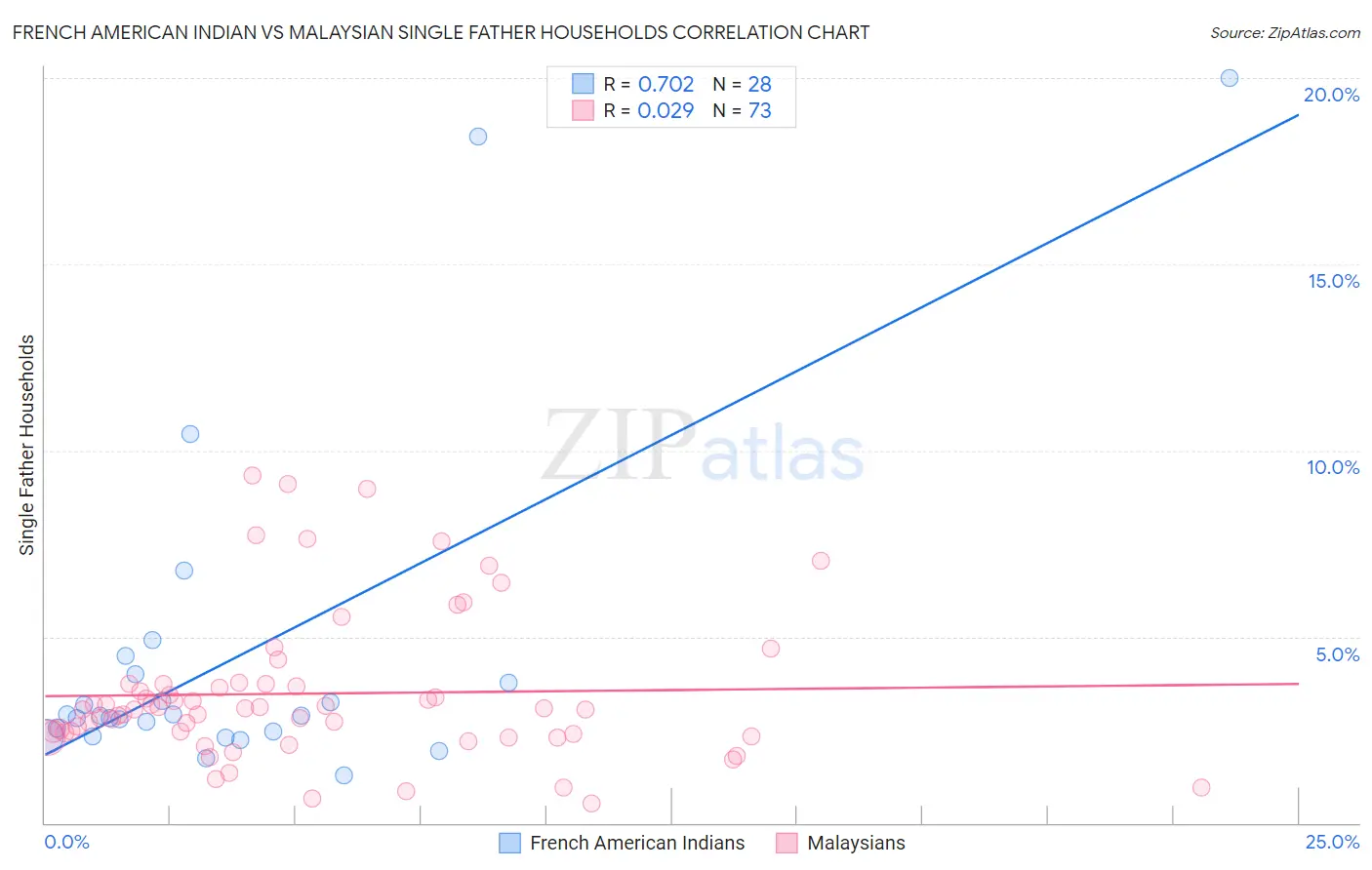 French American Indian vs Malaysian Single Father Households