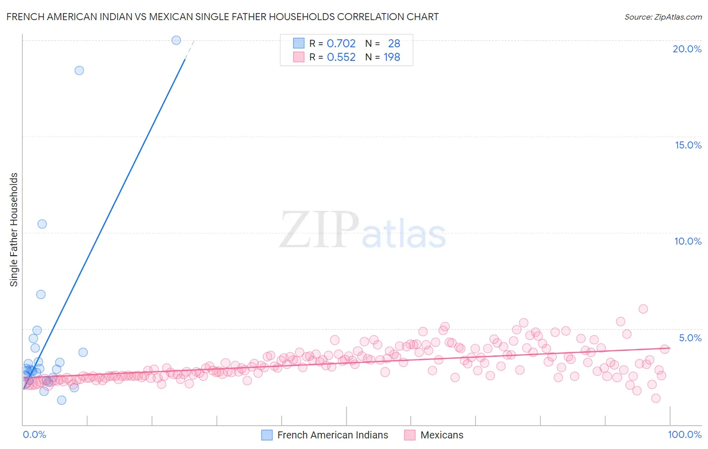 French American Indian vs Mexican Single Father Households