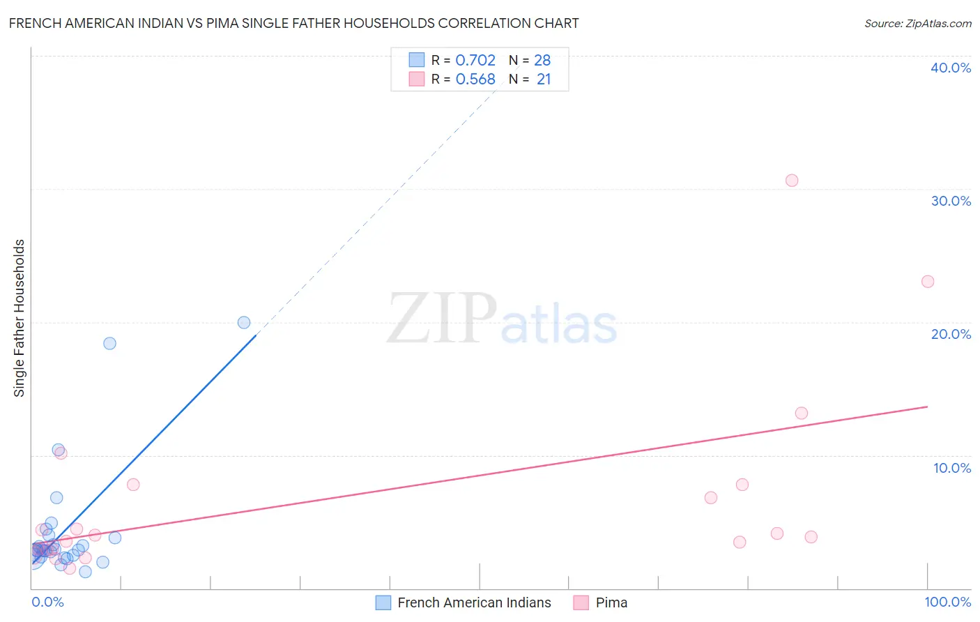 French American Indian vs Pima Single Father Households