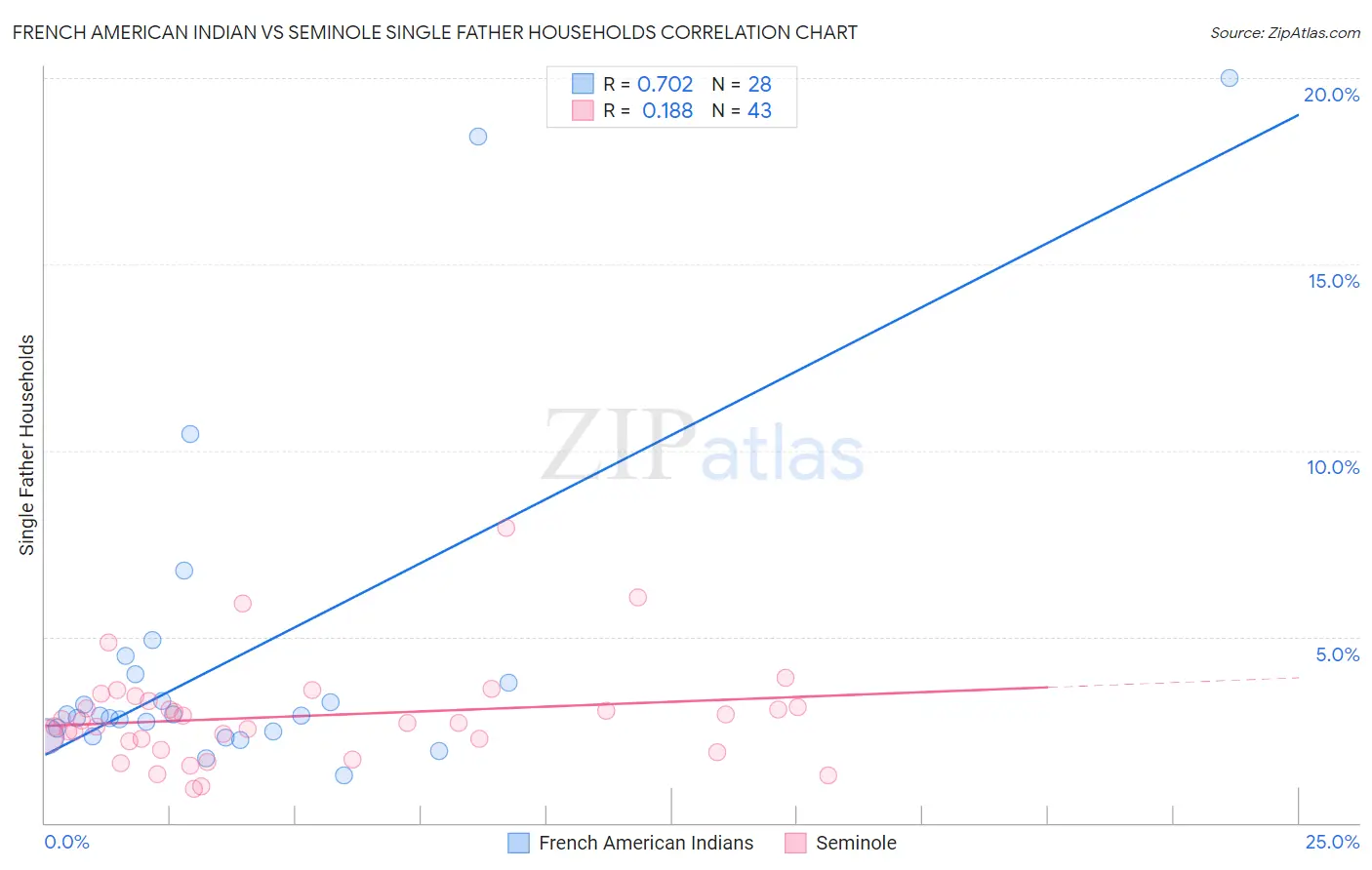 French American Indian vs Seminole Single Father Households