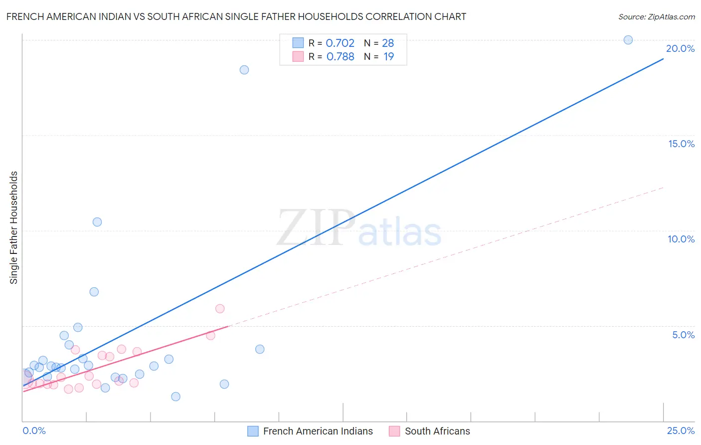 French American Indian vs South African Single Father Households