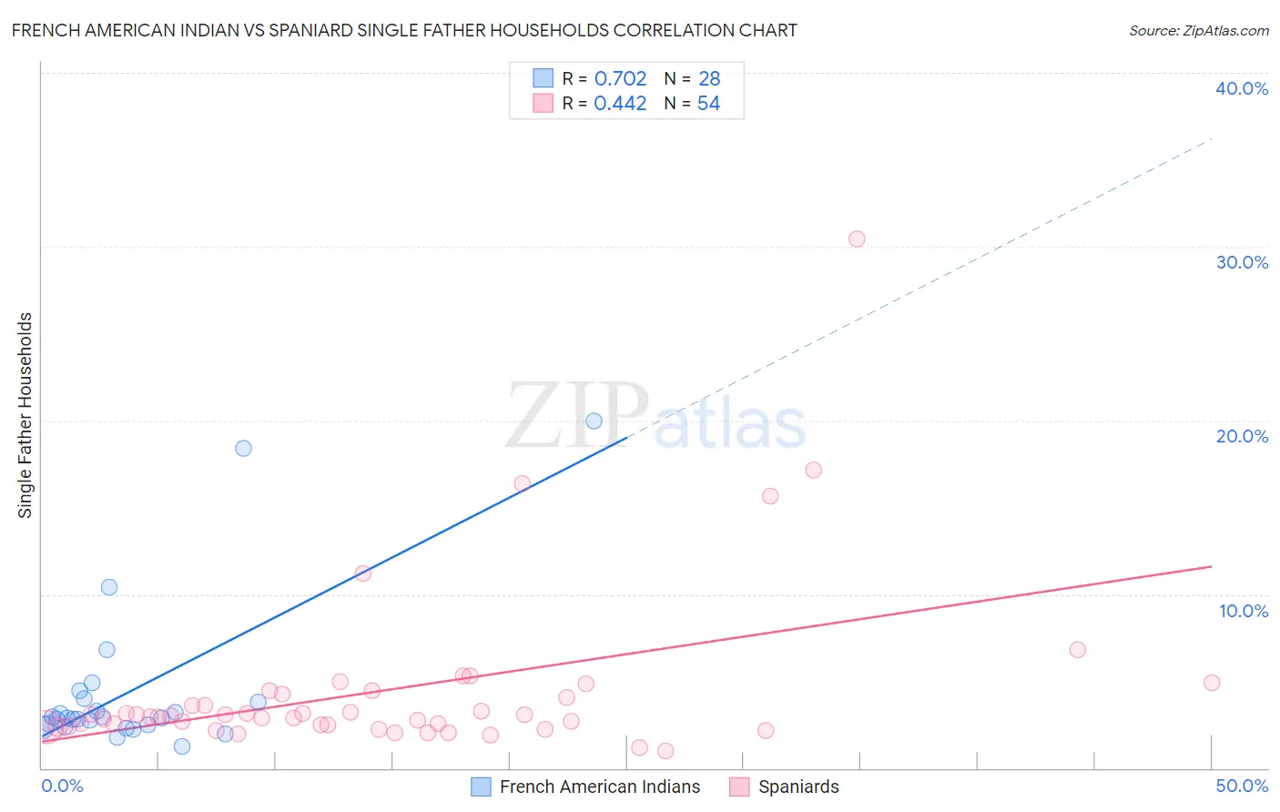 French American Indian vs Spaniard Single Father Households