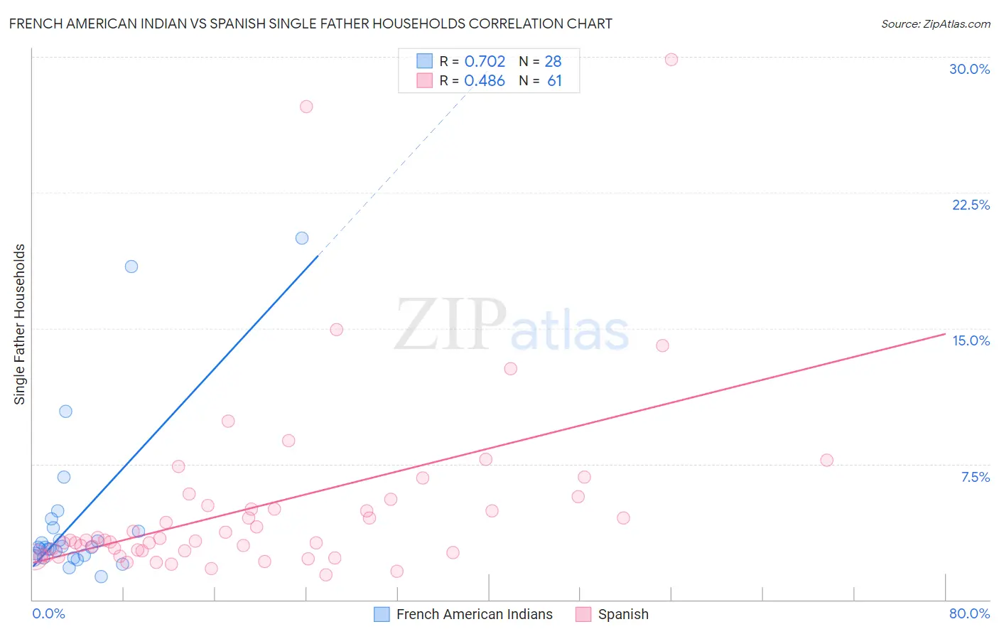 French American Indian vs Spanish Single Father Households