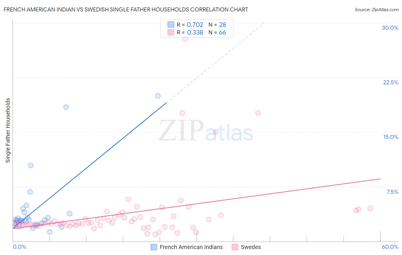 French American Indian vs Swedish Single Father Households