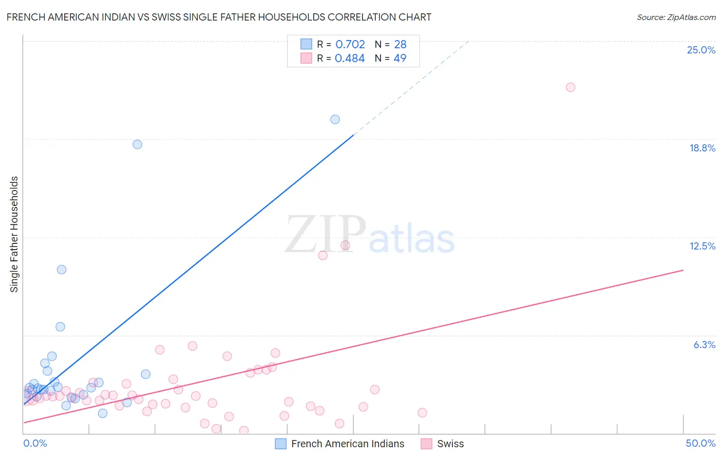 French American Indian vs Swiss Single Father Households