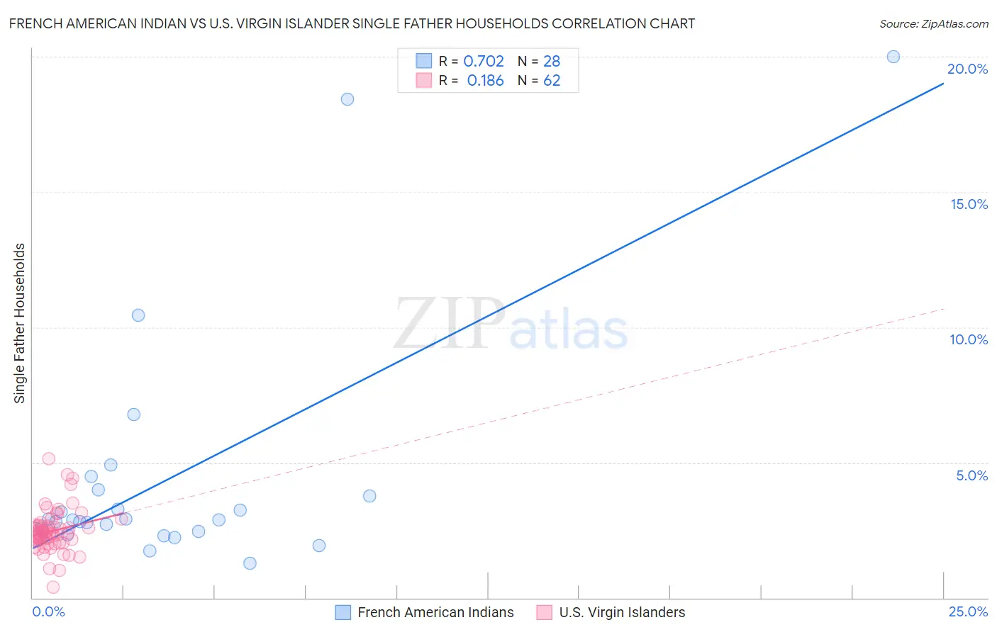 French American Indian vs U.S. Virgin Islander Single Father Households