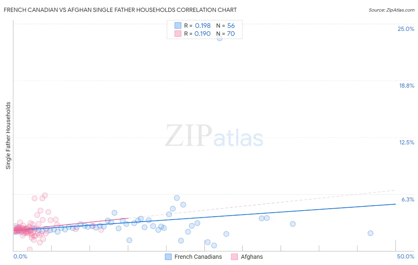 French Canadian vs Afghan Single Father Households