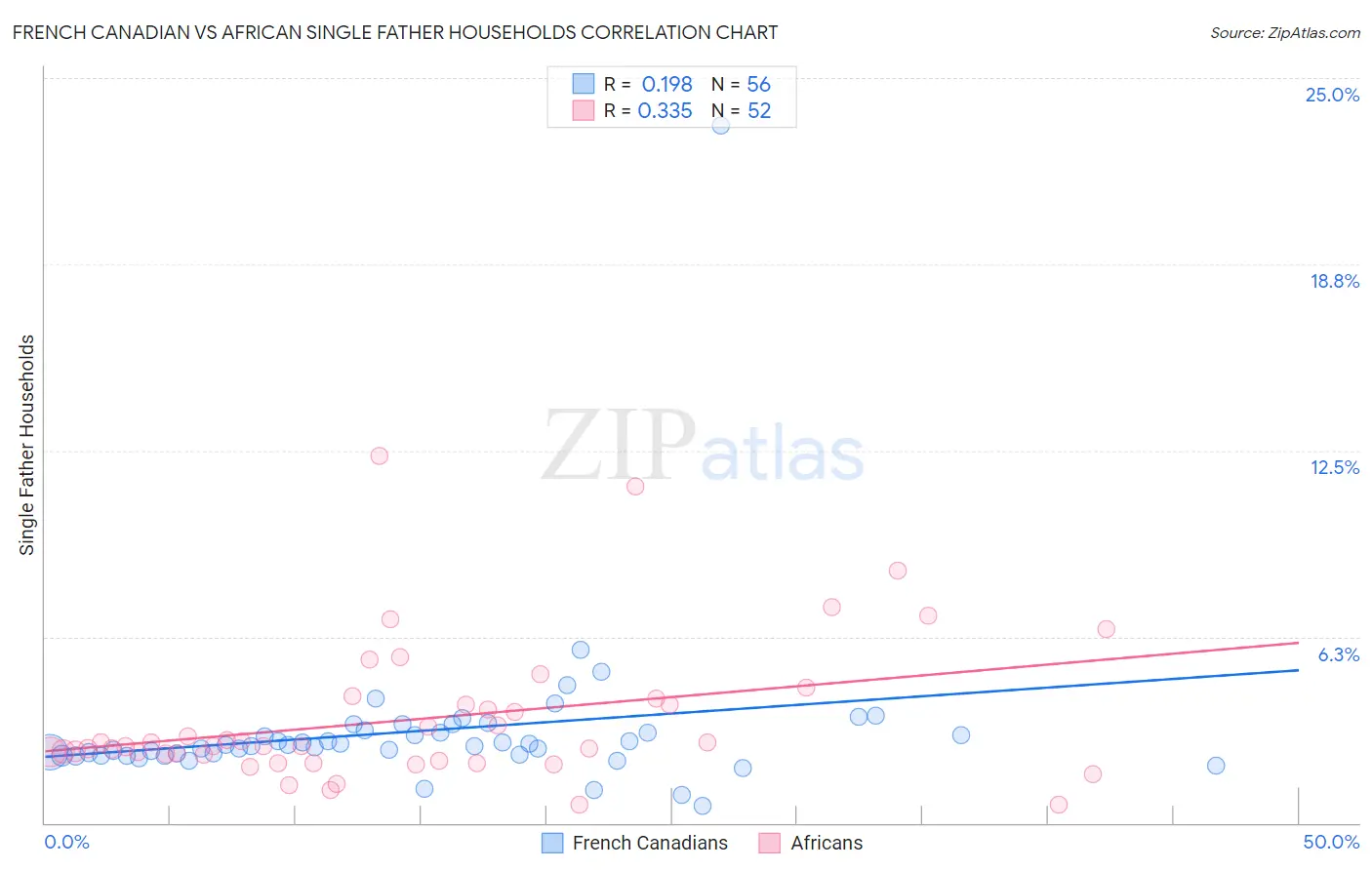 French Canadian vs African Single Father Households