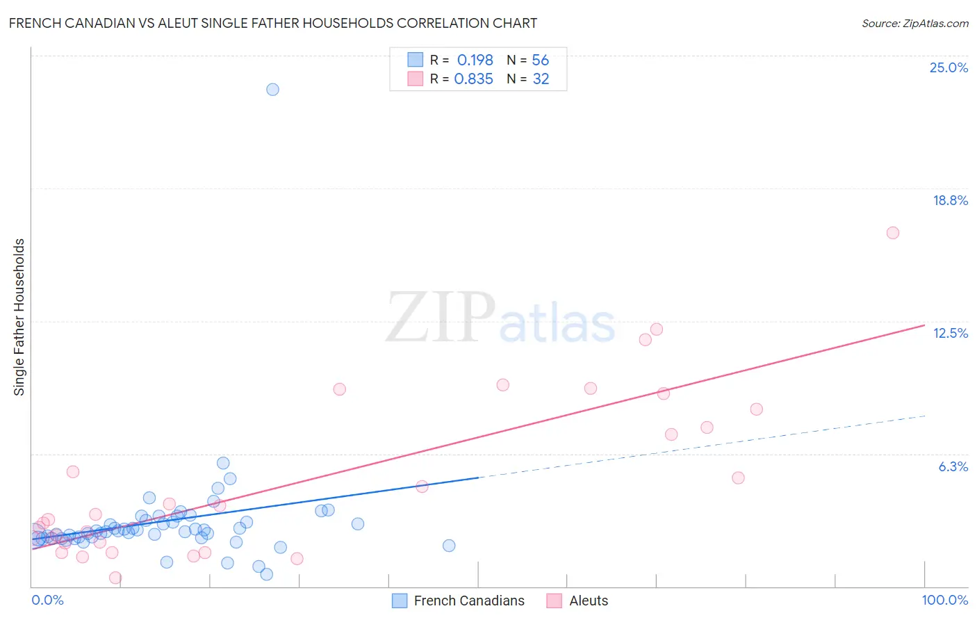 French Canadian vs Aleut Single Father Households