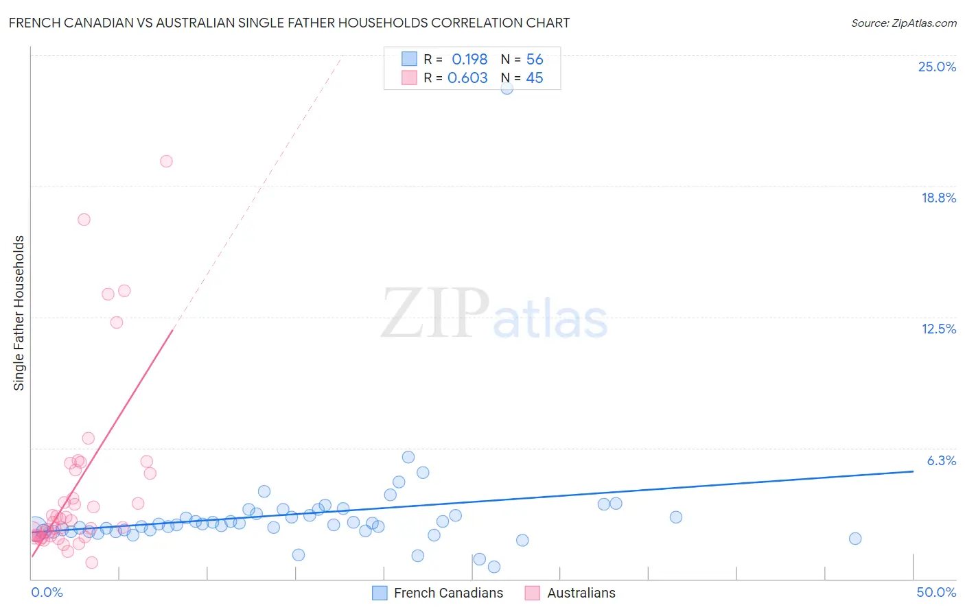 French Canadian vs Australian Single Father Households