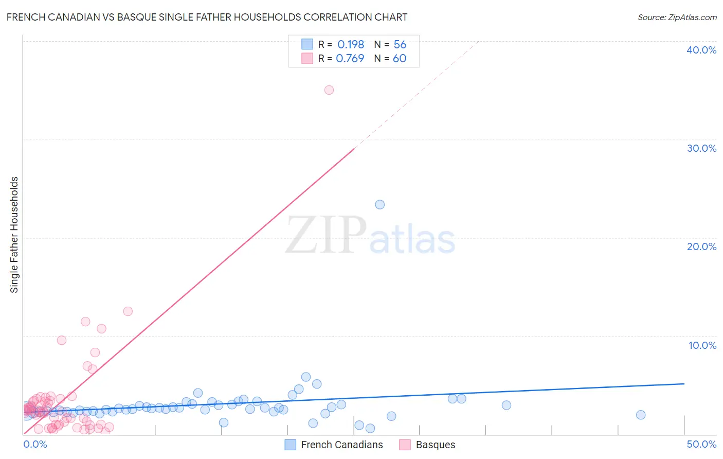 French Canadian vs Basque Single Father Households