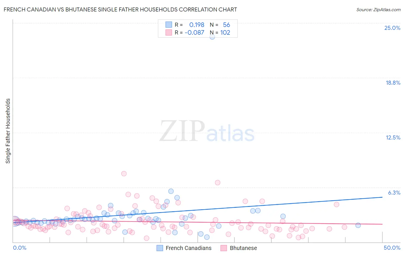 French Canadian vs Bhutanese Single Father Households