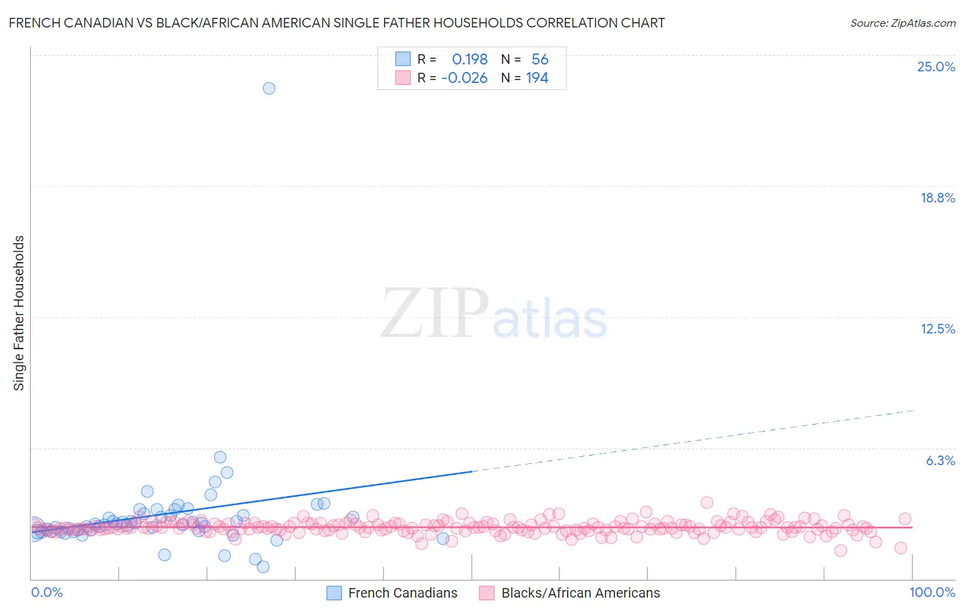 French Canadian vs Black/African American Single Father Households