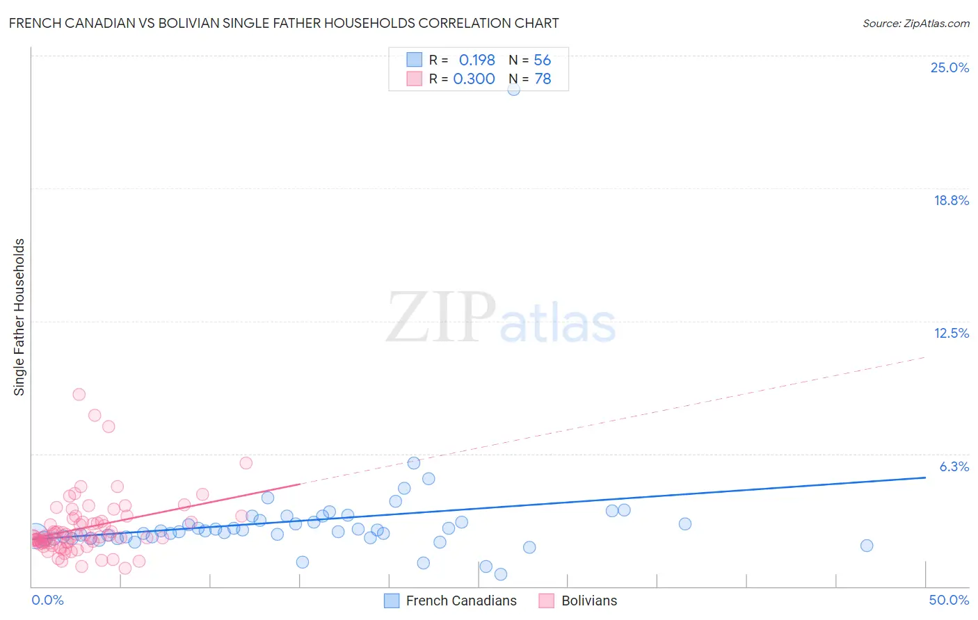 French Canadian vs Bolivian Single Father Households