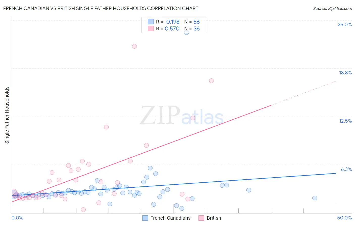 French Canadian vs British Single Father Households