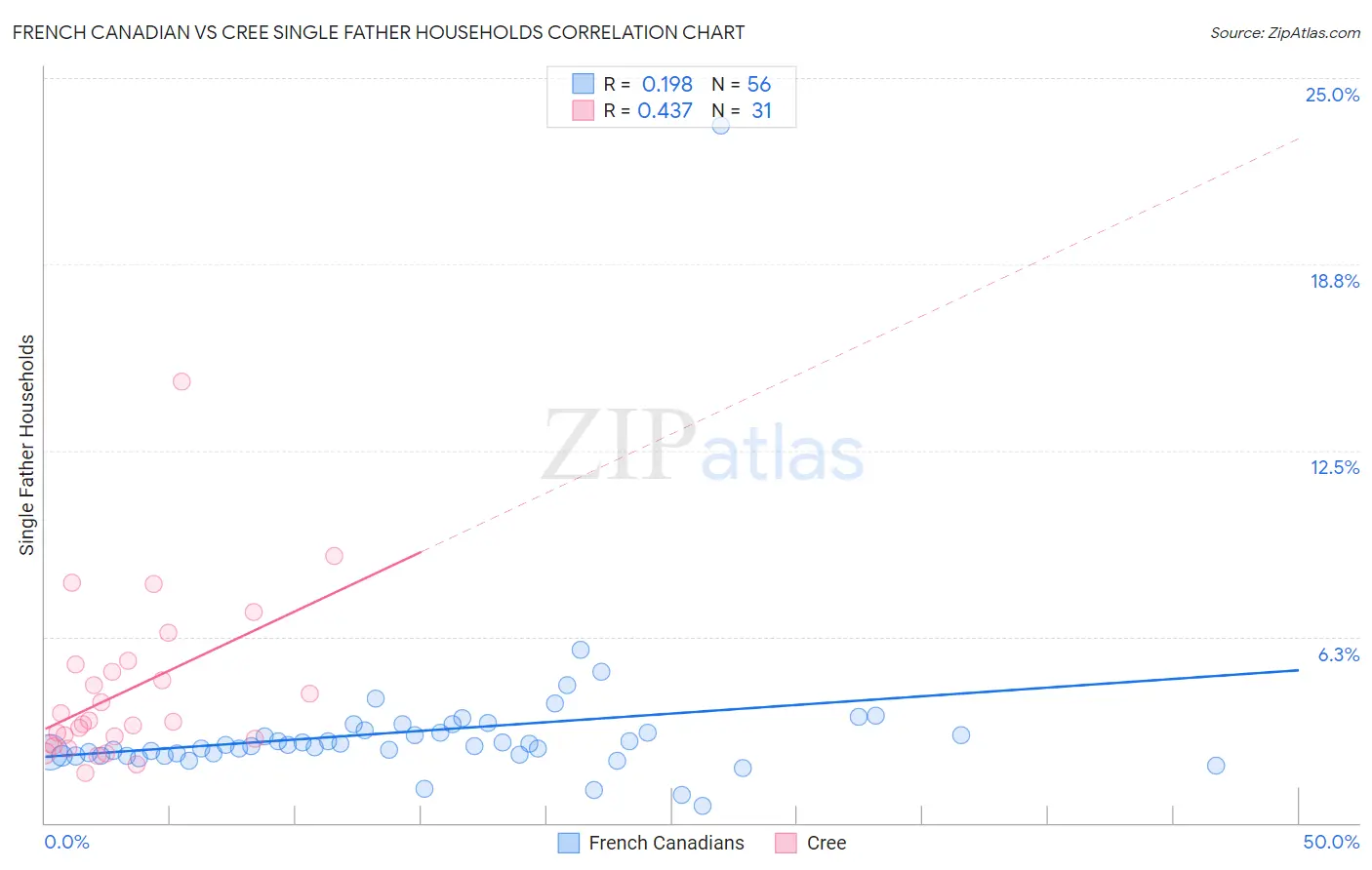 French Canadian vs Cree Single Father Households