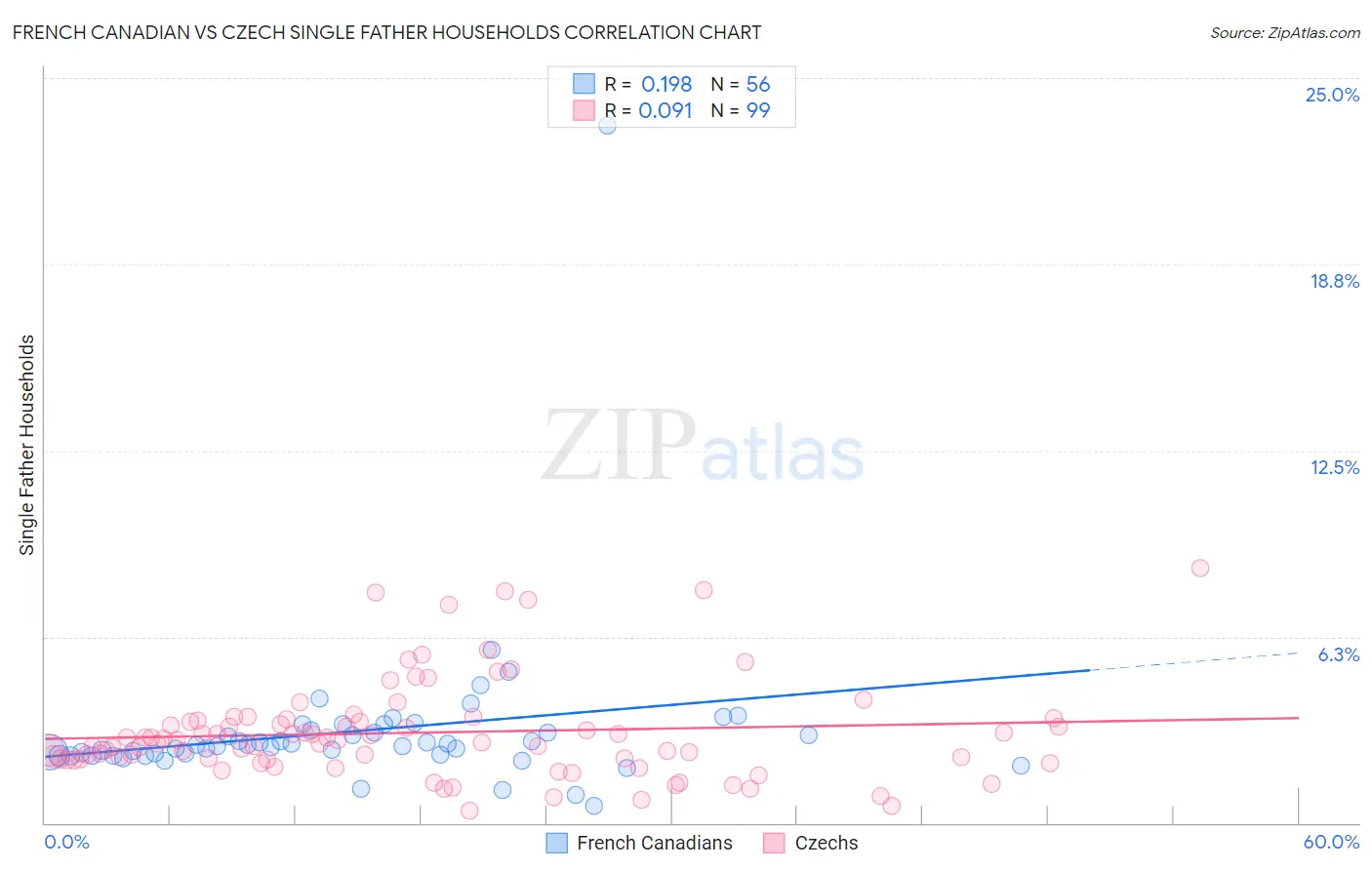 French Canadian vs Czech Single Father Households