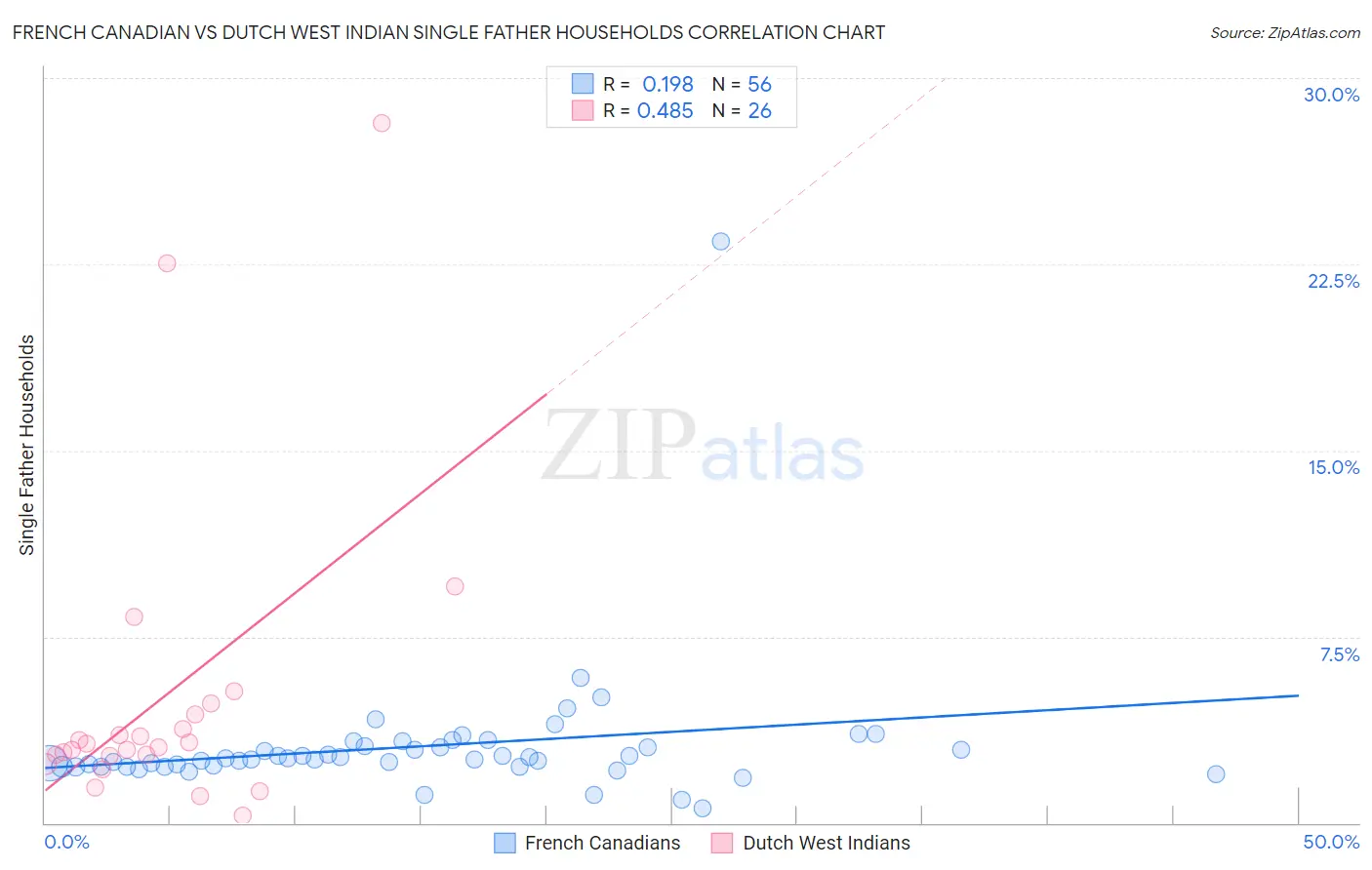 French Canadian vs Dutch West Indian Single Father Households