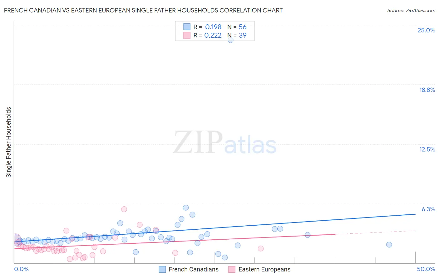 French Canadian vs Eastern European Single Father Households