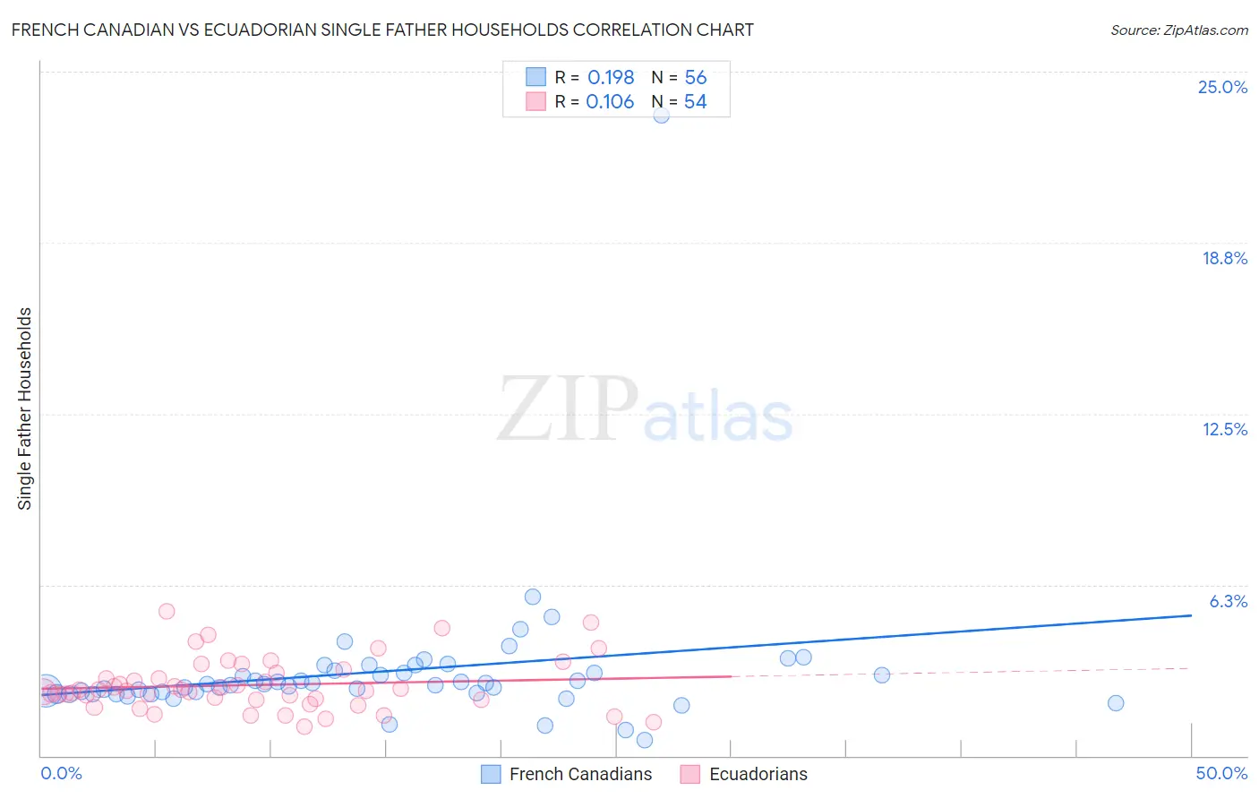 French Canadian vs Ecuadorian Single Father Households