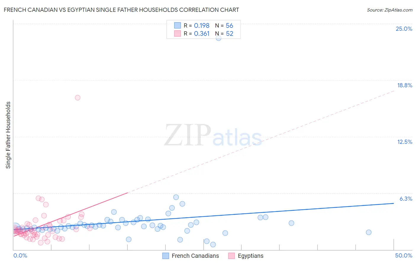 French Canadian vs Egyptian Single Father Households